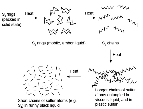 Production of the rhombic form