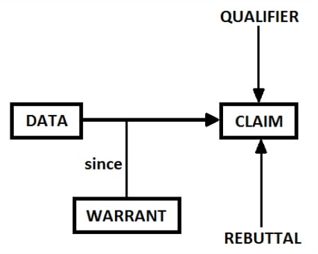Complex model of argumentation