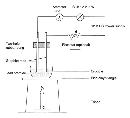 How to set up the demonsation. It must be done in a fume cupboard Apparatus set-up