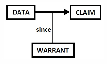 Model of argumentation