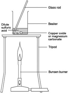 Preparing salts by neutralisation with oxides and ... diagram of stirring rod 