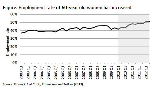 Employment rate of 60-year old women has increased