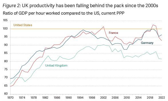 UK productivity levels since 2000. 
Ratio of GDP per hour worked comapared to the US, current PPP