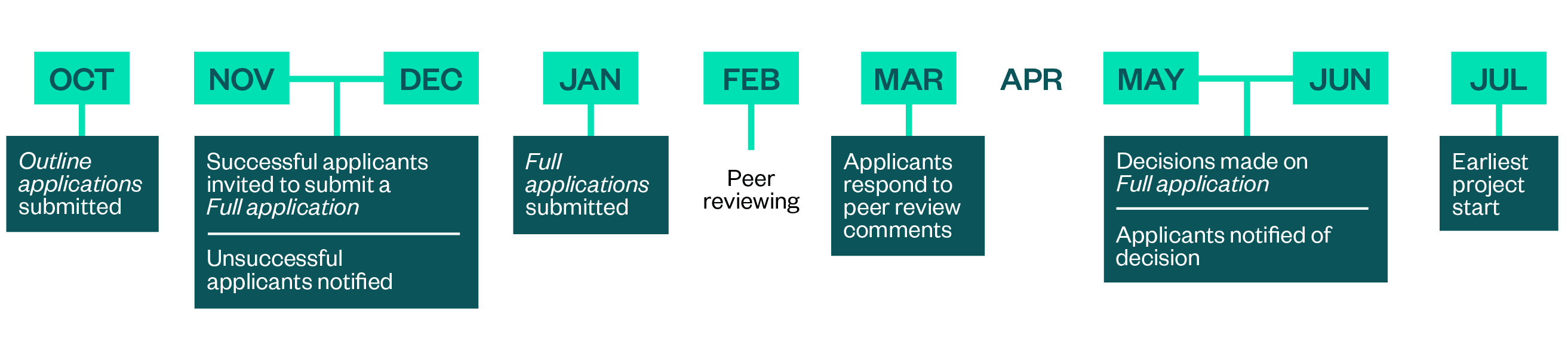 Timeline graphic of application process. Outline applications are submitted in October. Successful applicants are invited to submit and Full application in November or December, unsuccessful applicants are notified then. Full applications are submitted in January. Peer reviewing happens in February, applicants are expected to respond to comments in March. Decisions on Full applications are made in May or June. The earliest project start is in July.