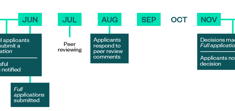 Timeline graphic of application process. Outline applications are submitted in April. Successful applicants are invited to submit and Full application in May or June, unsuccessful applicants are notified then. Full applications are submitted in June. Peer reviewing happens in July, applicants are expected to respond to comments in August. Decisions on Full applications are made in November or December. The earliest project start is in January.