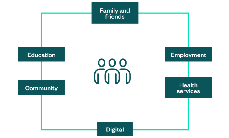 Image showing a group of people surrounded by the six key systems: families and friends, education, employment, community, digital, and health services.